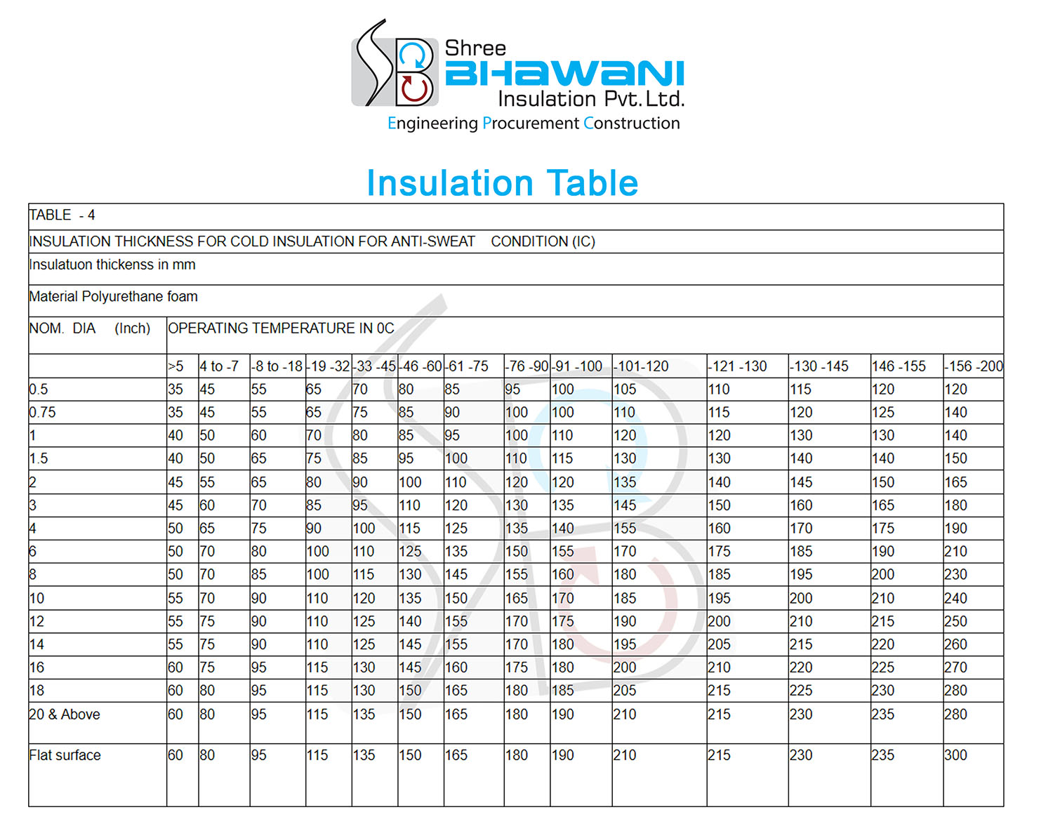 Insulation Table of Shree Bhawani Insulation Pvt. Ltd.